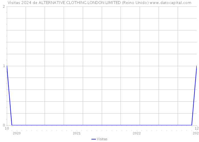 Visitas 2024 de ALTERNATIVE CLOTHING LONDON LIMITED (Reino Unido) 