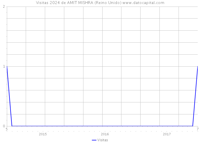 Visitas 2024 de AMIT MISHRA (Reino Unido) 