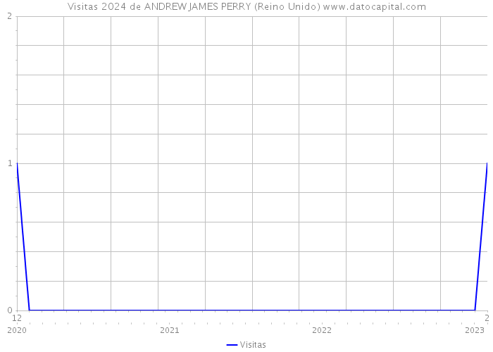 Visitas 2024 de ANDREW JAMES PERRY (Reino Unido) 