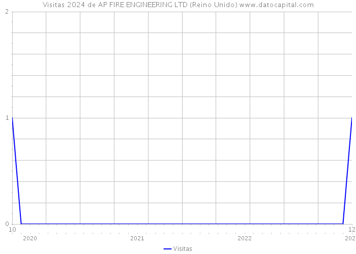 Visitas 2024 de AP FIRE ENGINEERING LTD (Reino Unido) 