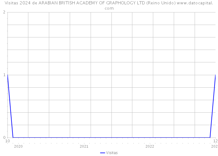 Visitas 2024 de ARABIAN BRITISH ACADEMY OF GRAPHOLOGY LTD (Reino Unido) 