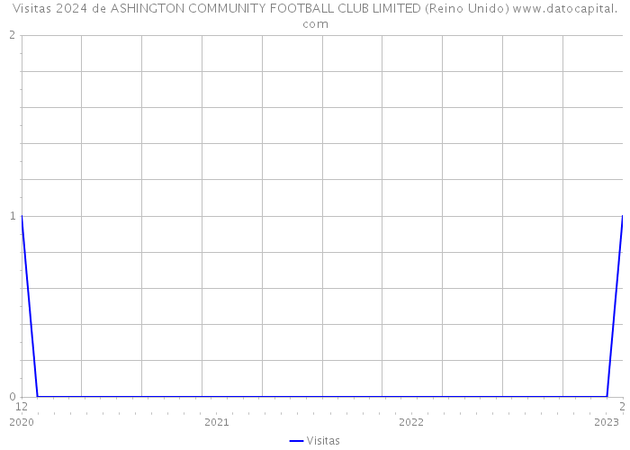 Visitas 2024 de ASHINGTON COMMUNITY FOOTBALL CLUB LIMITED (Reino Unido) 
