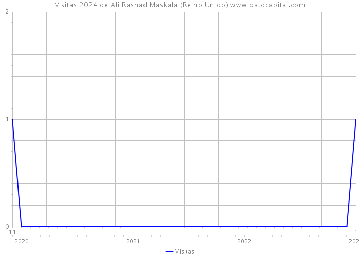 Visitas 2024 de Ali Rashad Maskala (Reino Unido) 