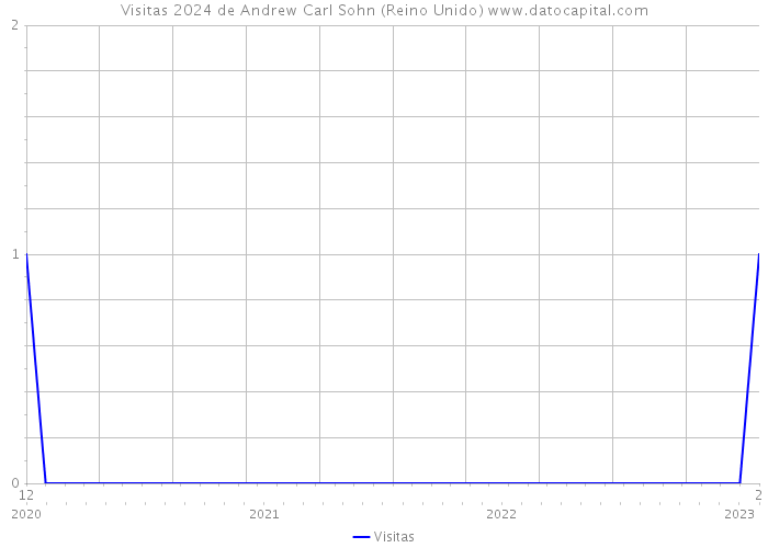 Visitas 2024 de Andrew Carl Sohn (Reino Unido) 