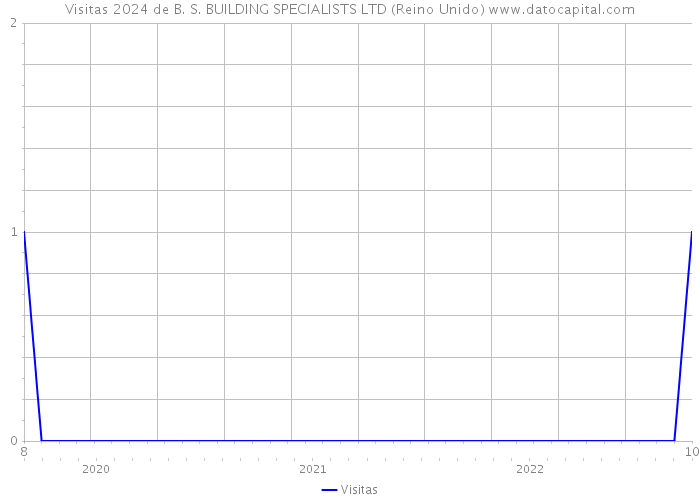 Visitas 2024 de B. S. BUILDING SPECIALISTS LTD (Reino Unido) 