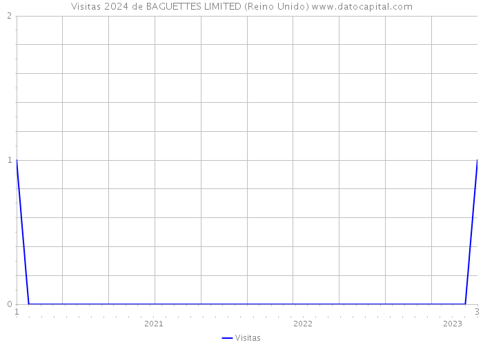 Visitas 2024 de BAGUETTES LIMITED (Reino Unido) 