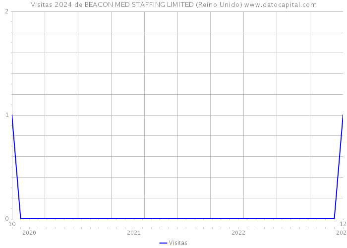 Visitas 2024 de BEACON MED STAFFING LIMITED (Reino Unido) 