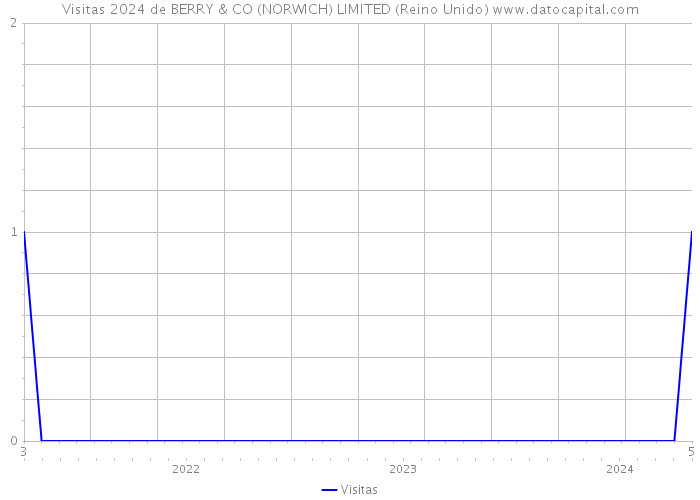 Visitas 2024 de BERRY & CO (NORWICH) LIMITED (Reino Unido) 