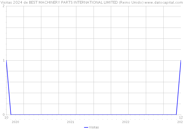 Visitas 2024 de BEST MACHINERY PARTS INTERNATIONAL LIMITED (Reino Unido) 