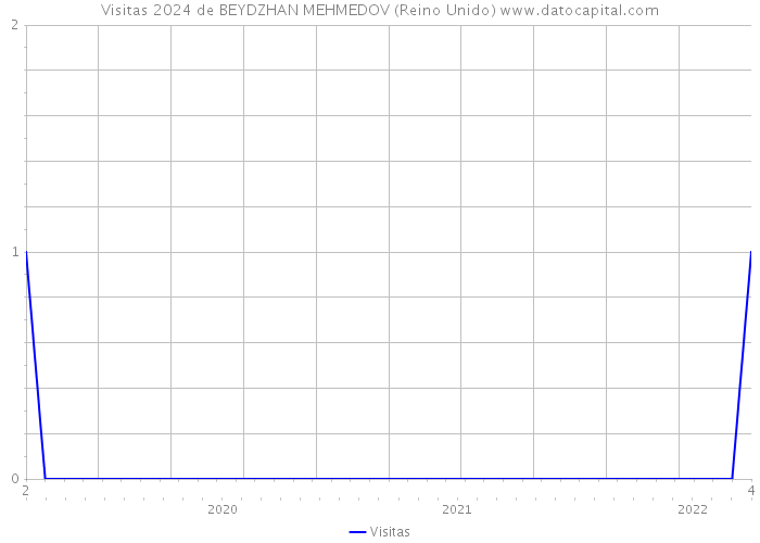 Visitas 2024 de BEYDZHAN MEHMEDOV (Reino Unido) 