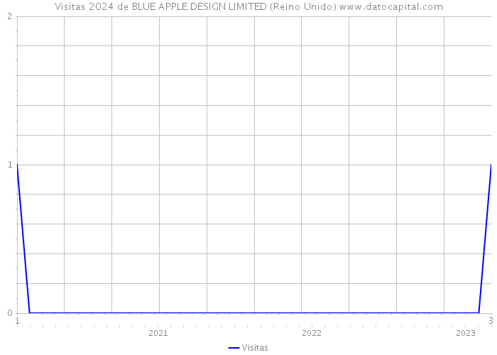 Visitas 2024 de BLUE APPLE DESIGN LIMITED (Reino Unido) 