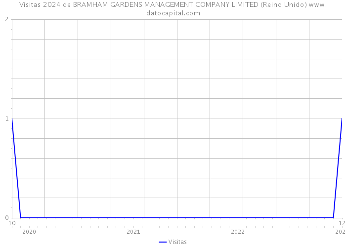 Visitas 2024 de BRAMHAM GARDENS MANAGEMENT COMPANY LIMITED (Reino Unido) 