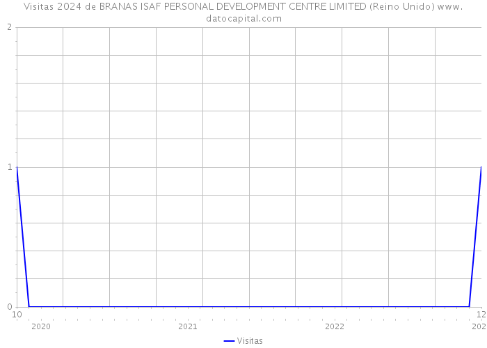 Visitas 2024 de BRANAS ISAF PERSONAL DEVELOPMENT CENTRE LIMITED (Reino Unido) 