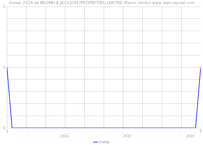 Visitas 2024 de BROWN & JACKSON (PROPERTIES) LIMITED (Reino Unido) 