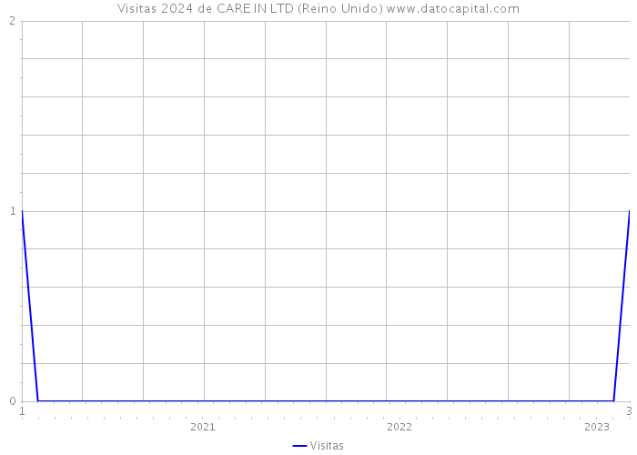 Visitas 2024 de CARE IN LTD (Reino Unido) 