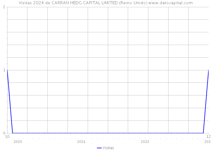 Visitas 2024 de CARRAN HEDG CAPITAL LIMITED (Reino Unido) 