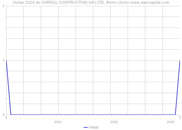 Visitas 2024 de CARROLL CONSTRUCTION (UK) LTD. (Reino Unido) 