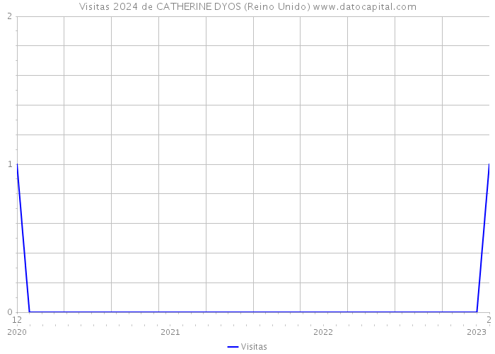 Visitas 2024 de CATHERINE DYOS (Reino Unido) 