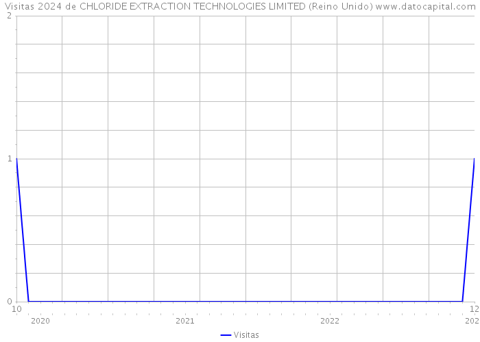 Visitas 2024 de CHLORIDE EXTRACTION TECHNOLOGIES LIMITED (Reino Unido) 