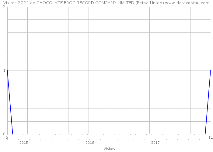 Visitas 2024 de CHOCOLATE FROG RECORD COMPANY LIMITED (Reino Unido) 