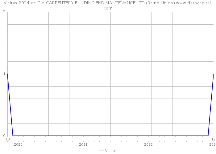 Visitas 2024 de CIA CARPENTERY BUILDING END MANTENANCE LTD (Reino Unido) 