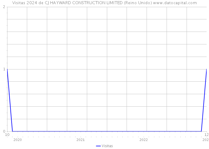 Visitas 2024 de CJ HAYWARD CONSTRUCTION LIMITED (Reino Unido) 