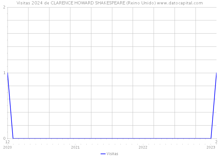 Visitas 2024 de CLARENCE HOWARD SHAKESPEARE (Reino Unido) 