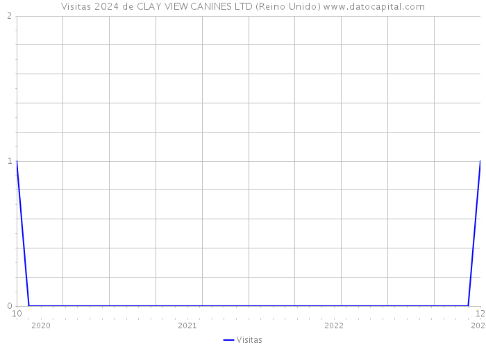 Visitas 2024 de CLAY VIEW CANINES LTD (Reino Unido) 