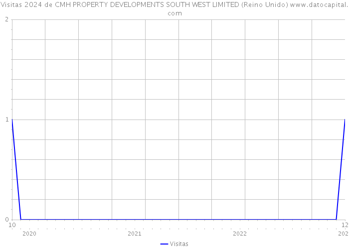Visitas 2024 de CMH PROPERTY DEVELOPMENTS SOUTH WEST LIMITED (Reino Unido) 