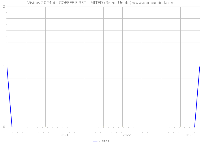 Visitas 2024 de COFFEE FIRST LIMITED (Reino Unido) 