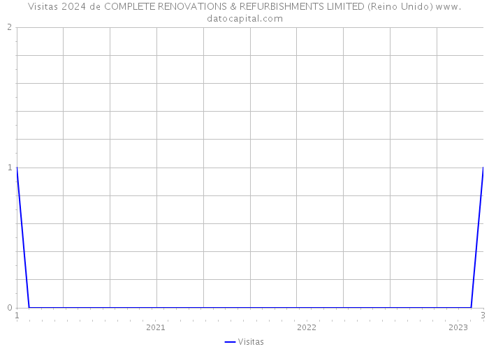 Visitas 2024 de COMPLETE RENOVATIONS & REFURBISHMENTS LIMITED (Reino Unido) 