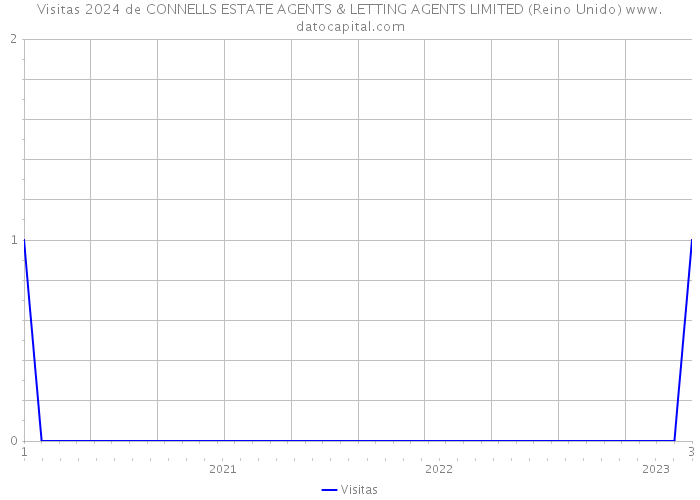 Visitas 2024 de CONNELLS ESTATE AGENTS & LETTING AGENTS LIMITED (Reino Unido) 