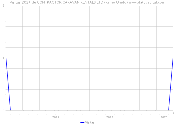 Visitas 2024 de CONTRACTOR CARAVAN RENTALS LTD (Reino Unido) 