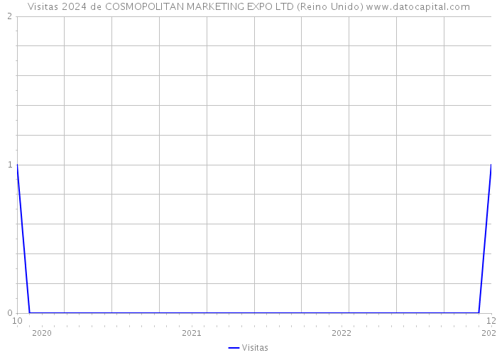 Visitas 2024 de COSMOPOLITAN MARKETING EXPO LTD (Reino Unido) 