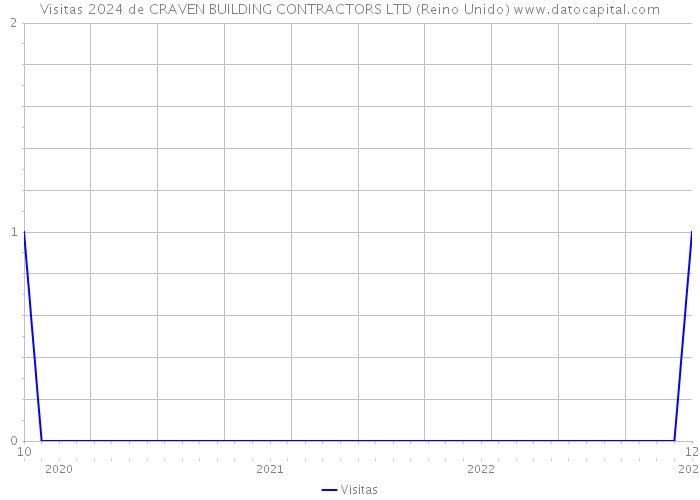 Visitas 2024 de CRAVEN BUILDING CONTRACTORS LTD (Reino Unido) 