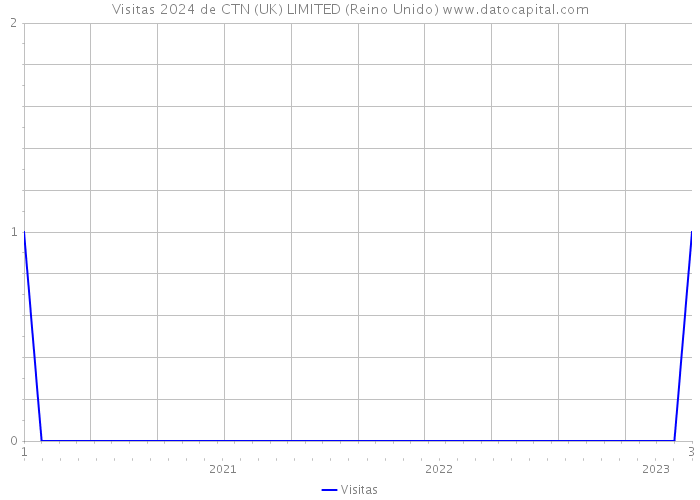 Visitas 2024 de CTN (UK) LIMITED (Reino Unido) 