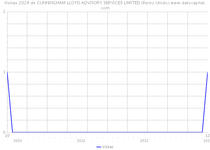 Visitas 2024 de CUNNINGHAM LLOYD ADVISORY SERVICES LIMITED (Reino Unido) 