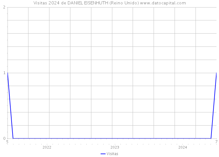 Visitas 2024 de DANIEL EISENHUTH (Reino Unido) 