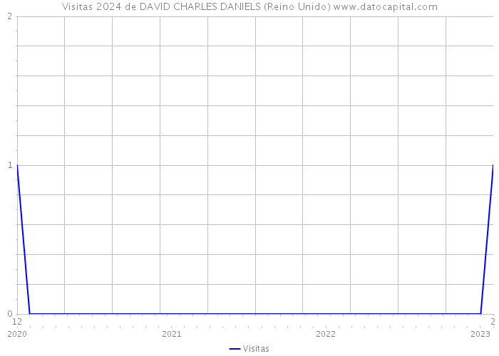 Visitas 2024 de DAVID CHARLES DANIELS (Reino Unido) 