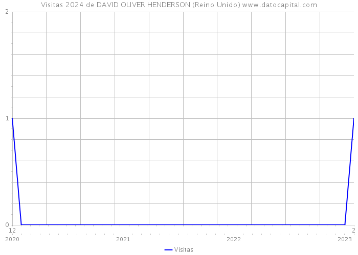 Visitas 2024 de DAVID OLIVER HENDERSON (Reino Unido) 