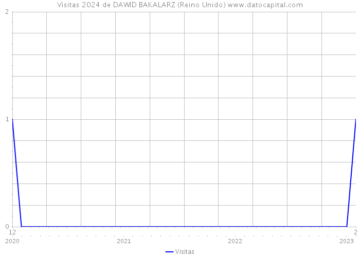 Visitas 2024 de DAWID BAKALARZ (Reino Unido) 