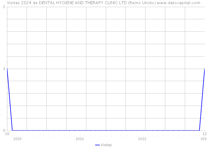 Visitas 2024 de DENTAL HYGIENE AND THERAPY CLINIC LTD (Reino Unido) 