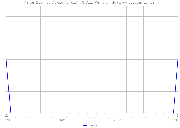 Visitas 2024 de DEREK ALFRED INSTALL (Reino Unido) 