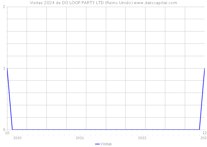 Visitas 2024 de DO LOOP PARTY LTD (Reino Unido) 