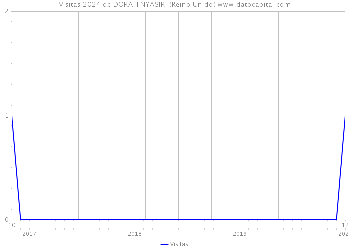 Visitas 2024 de DORAH NYASIRI (Reino Unido) 