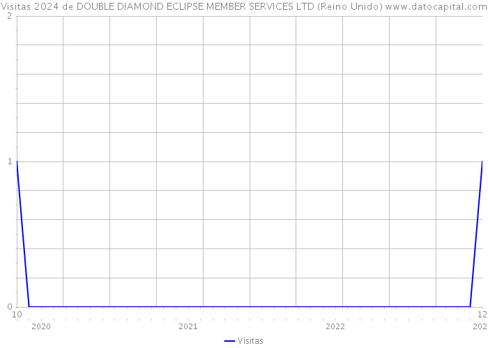 Visitas 2024 de DOUBLE DIAMOND ECLIPSE MEMBER SERVICES LTD (Reino Unido) 