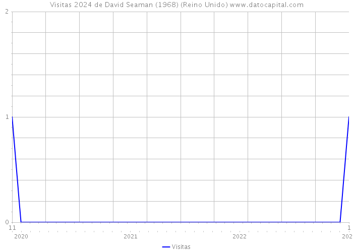 Visitas 2024 de David Seaman (1968) (Reino Unido) 