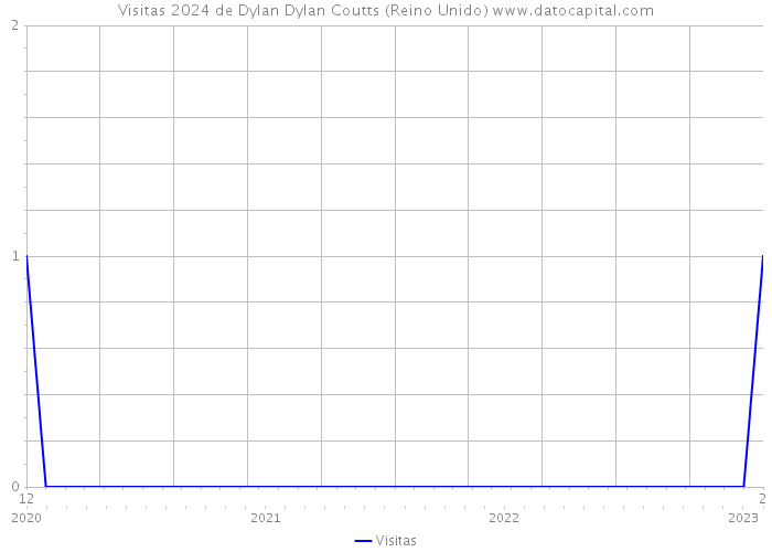Visitas 2024 de Dylan Dylan Coutts (Reino Unido) 