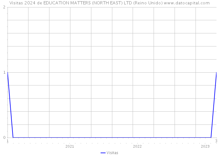 Visitas 2024 de EDUCATION MATTERS (NORTH EAST) LTD (Reino Unido) 