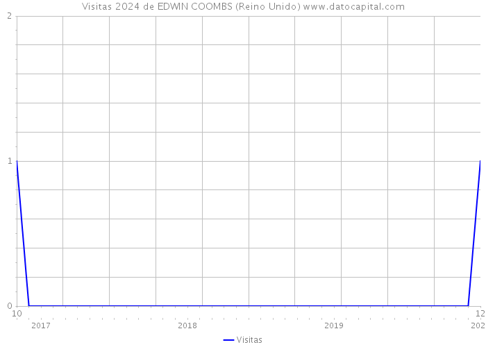 Visitas 2024 de EDWIN COOMBS (Reino Unido) 